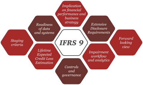 ifrs 9 euler hermes|what is IFRS 9.